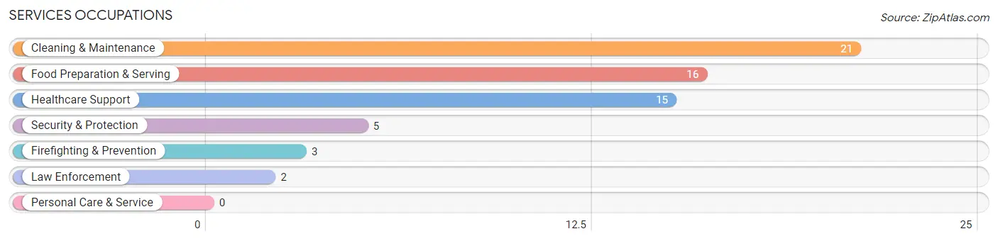 Services Occupations in Zip Code 95548