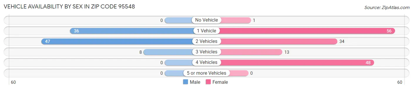 Vehicle Availability by Sex in Zip Code 95548