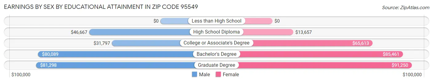 Earnings by Sex by Educational Attainment in Zip Code 95549