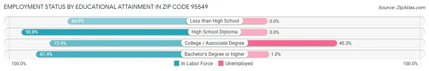 Employment Status by Educational Attainment in Zip Code 95549
