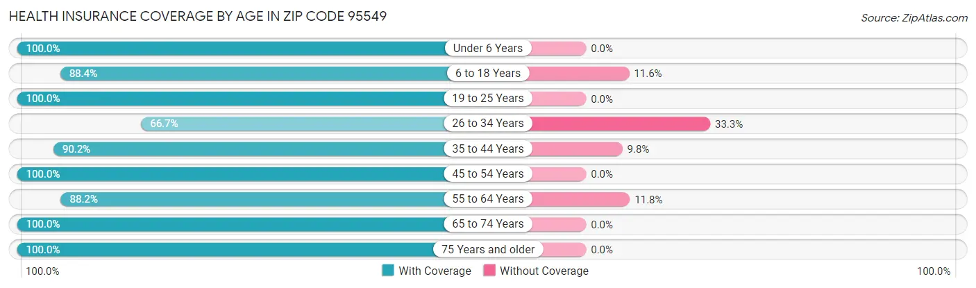 Health Insurance Coverage by Age in Zip Code 95549