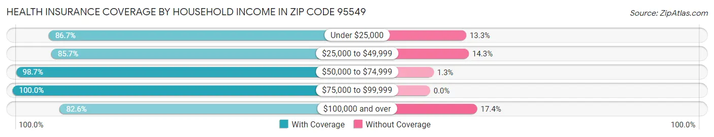 Health Insurance Coverage by Household Income in Zip Code 95549