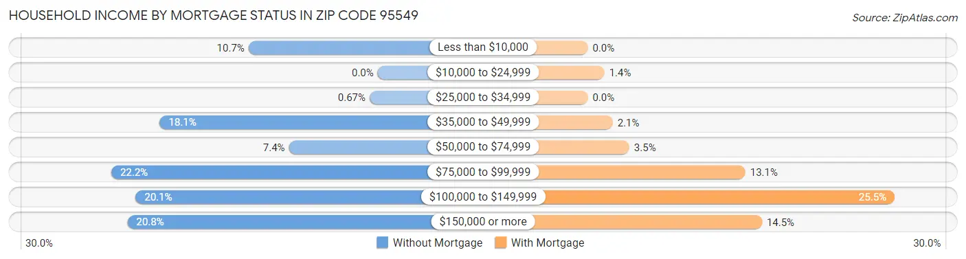Household Income by Mortgage Status in Zip Code 95549