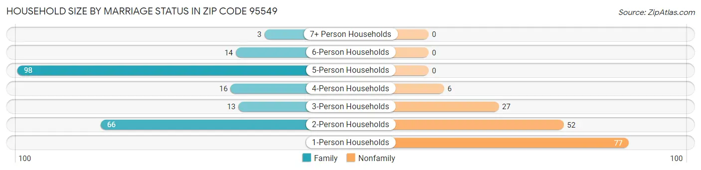 Household Size by Marriage Status in Zip Code 95549