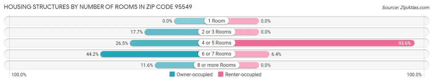 Housing Structures by Number of Rooms in Zip Code 95549