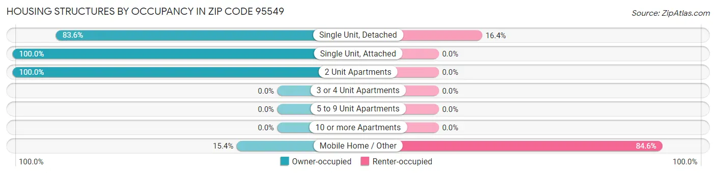 Housing Structures by Occupancy in Zip Code 95549