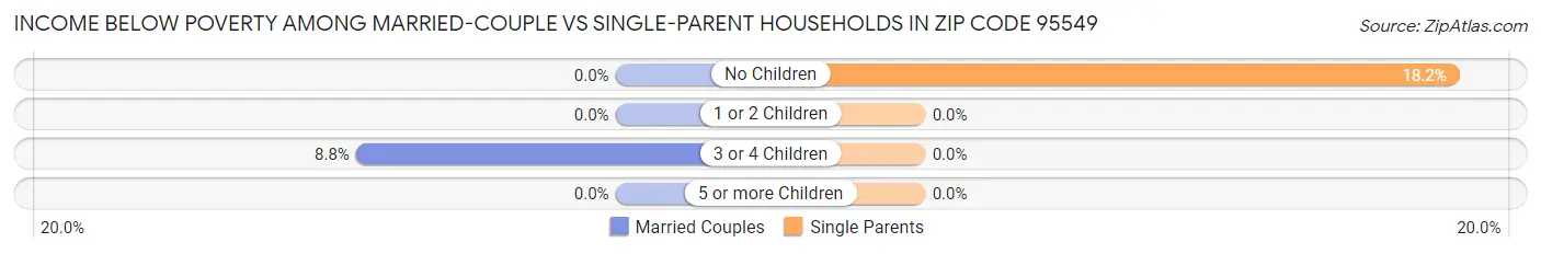 Income Below Poverty Among Married-Couple vs Single-Parent Households in Zip Code 95549