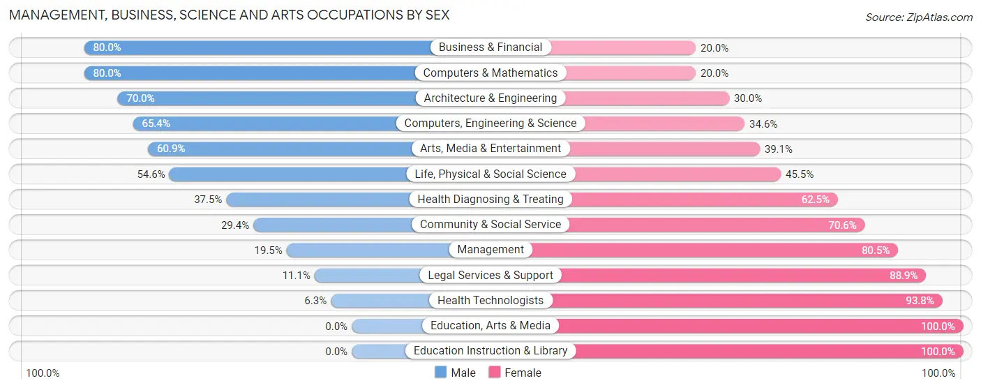 Management, Business, Science and Arts Occupations by Sex in Zip Code 95549