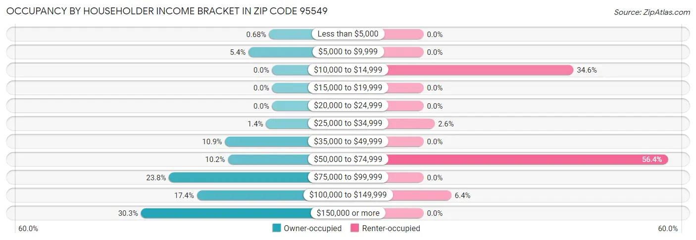 Occupancy by Householder Income Bracket in Zip Code 95549