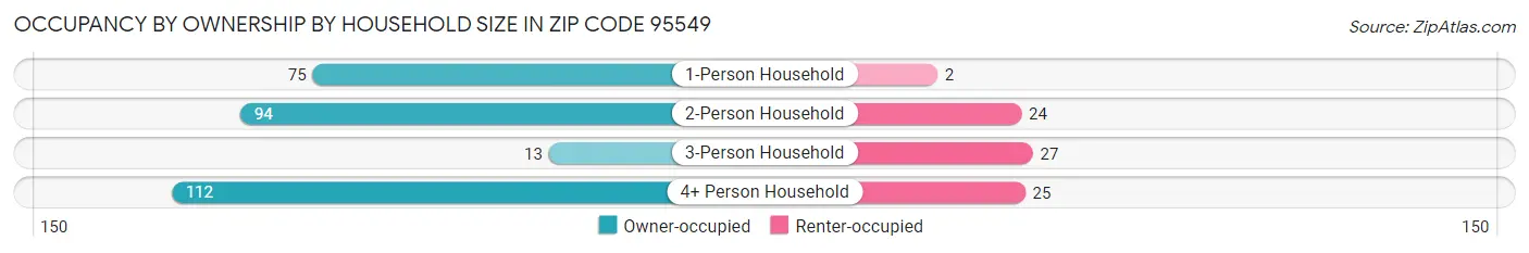 Occupancy by Ownership by Household Size in Zip Code 95549
