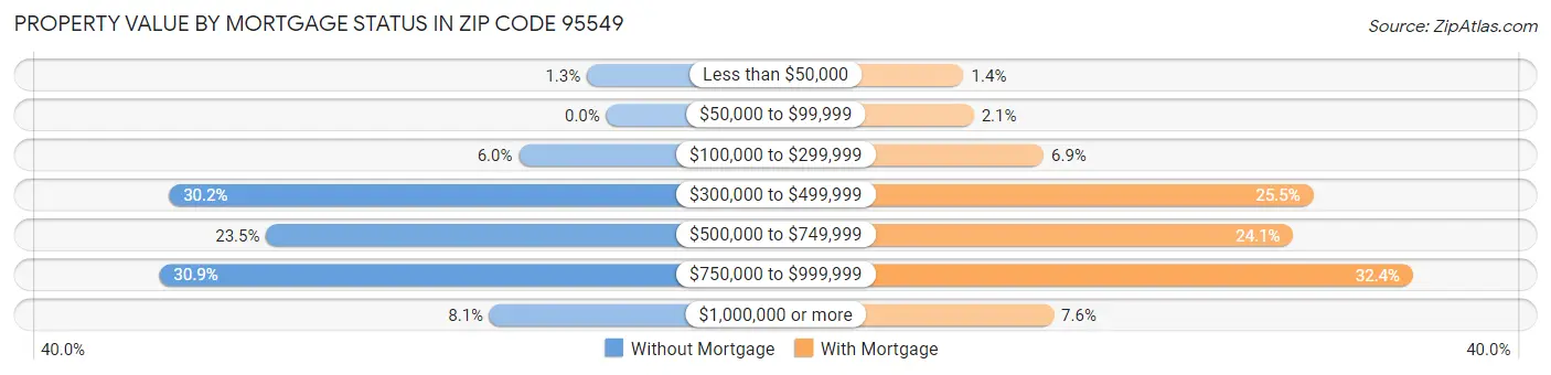 Property Value by Mortgage Status in Zip Code 95549