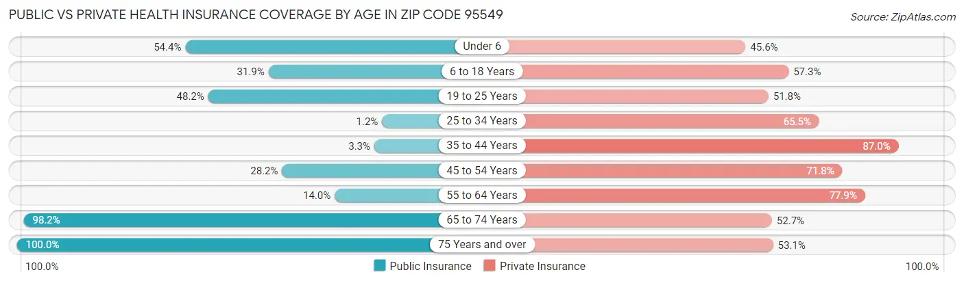 Public vs Private Health Insurance Coverage by Age in Zip Code 95549