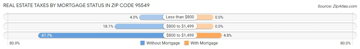 Real Estate Taxes by Mortgage Status in Zip Code 95549