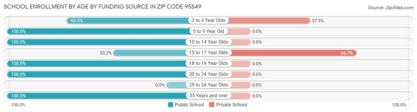 School Enrollment by Age by Funding Source in Zip Code 95549