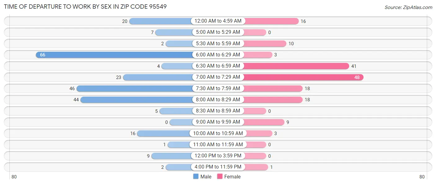 Time of Departure to Work by Sex in Zip Code 95549