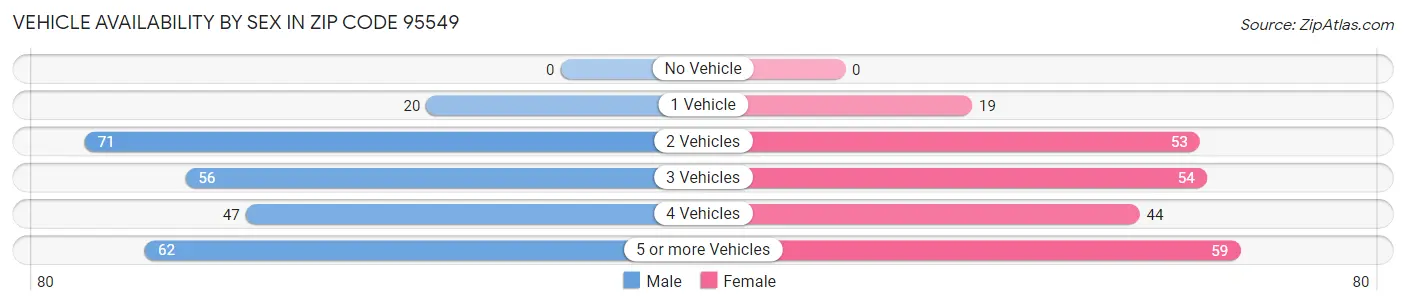 Vehicle Availability by Sex in Zip Code 95549