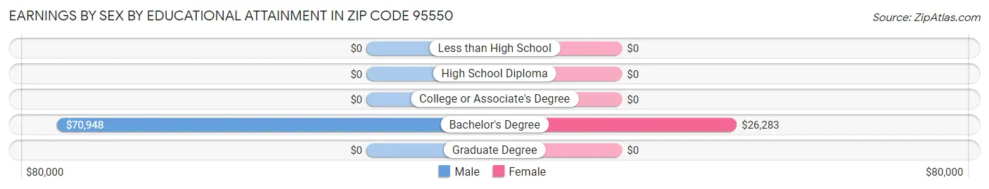 Earnings by Sex by Educational Attainment in Zip Code 95550