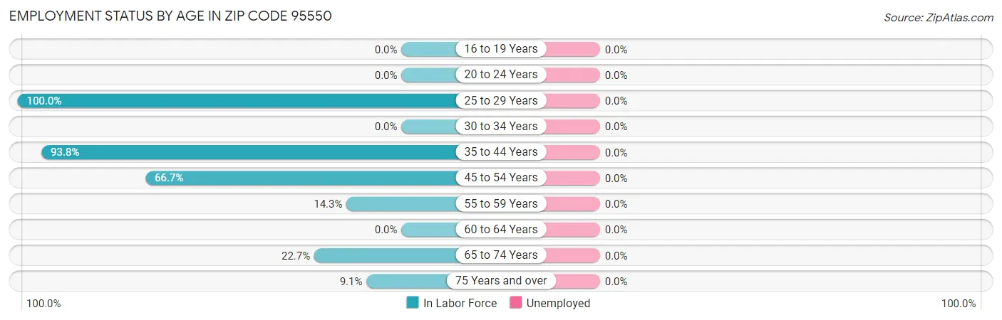 Employment Status by Age in Zip Code 95550