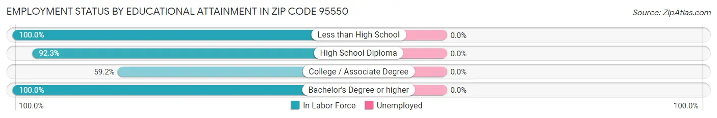 Employment Status by Educational Attainment in Zip Code 95550