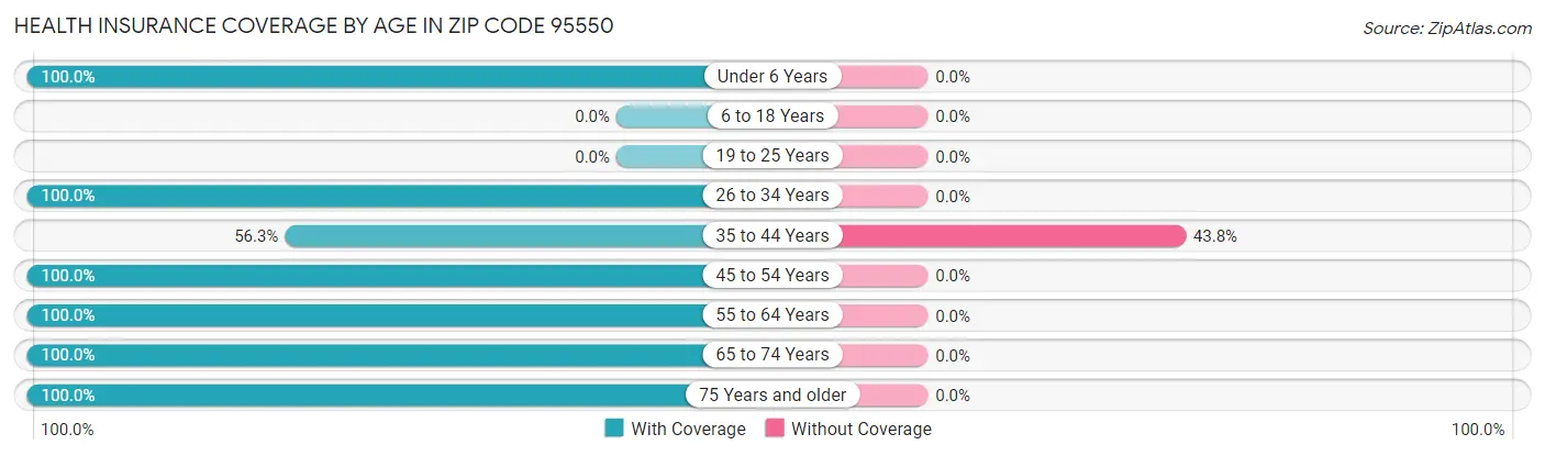 Health Insurance Coverage by Age in Zip Code 95550