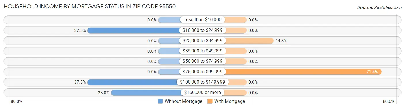 Household Income by Mortgage Status in Zip Code 95550