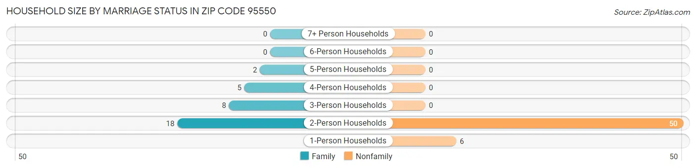 Household Size by Marriage Status in Zip Code 95550