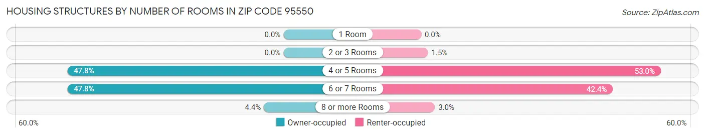 Housing Structures by Number of Rooms in Zip Code 95550
