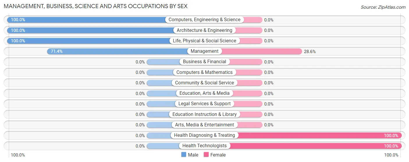 Management, Business, Science and Arts Occupations by Sex in Zip Code 95550