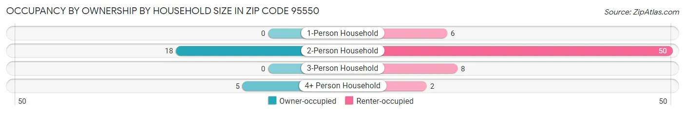 Occupancy by Ownership by Household Size in Zip Code 95550