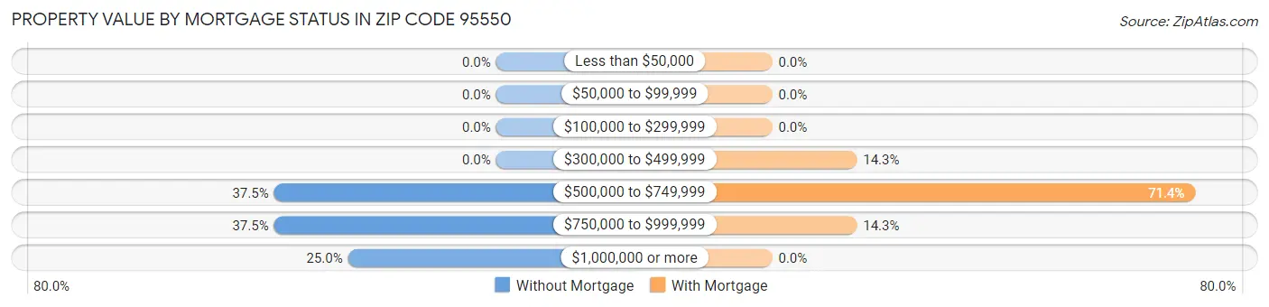 Property Value by Mortgage Status in Zip Code 95550