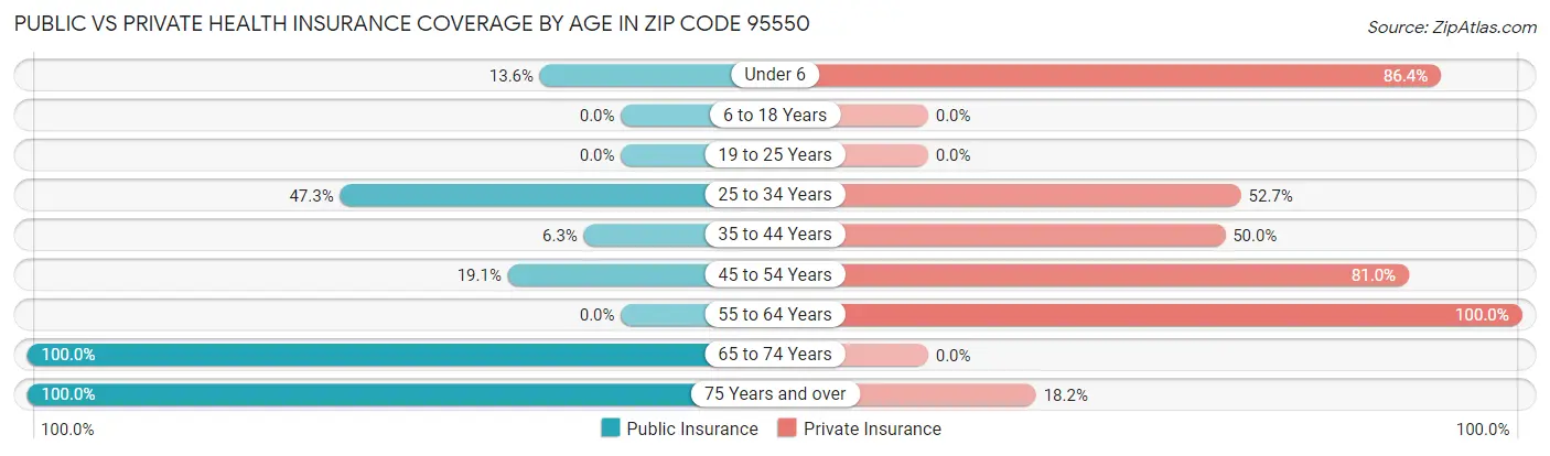 Public vs Private Health Insurance Coverage by Age in Zip Code 95550