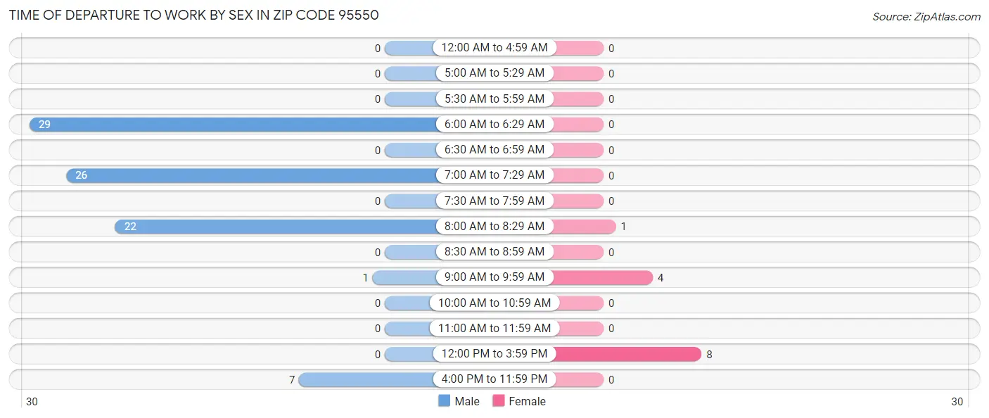 Time of Departure to Work by Sex in Zip Code 95550