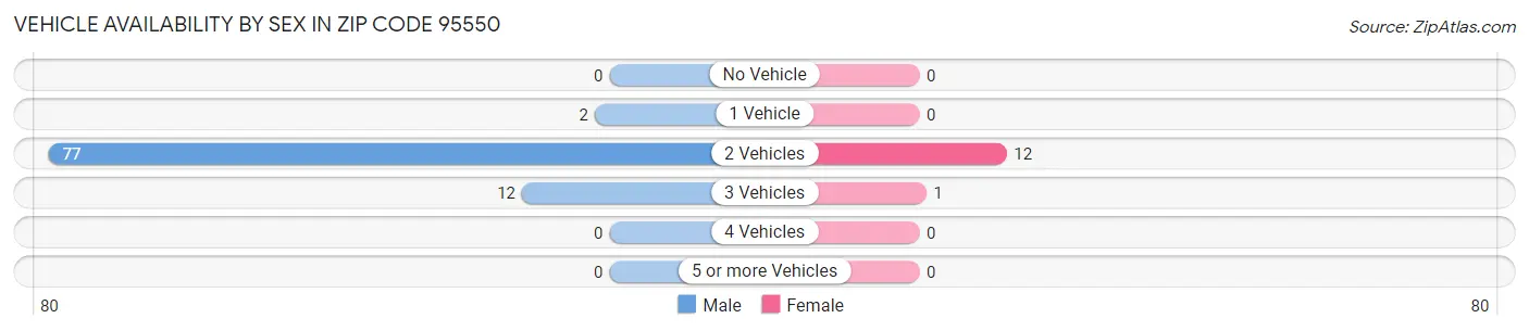 Vehicle Availability by Sex in Zip Code 95550