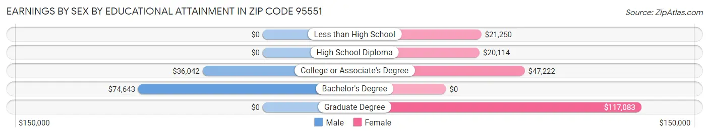 Earnings by Sex by Educational Attainment in Zip Code 95551