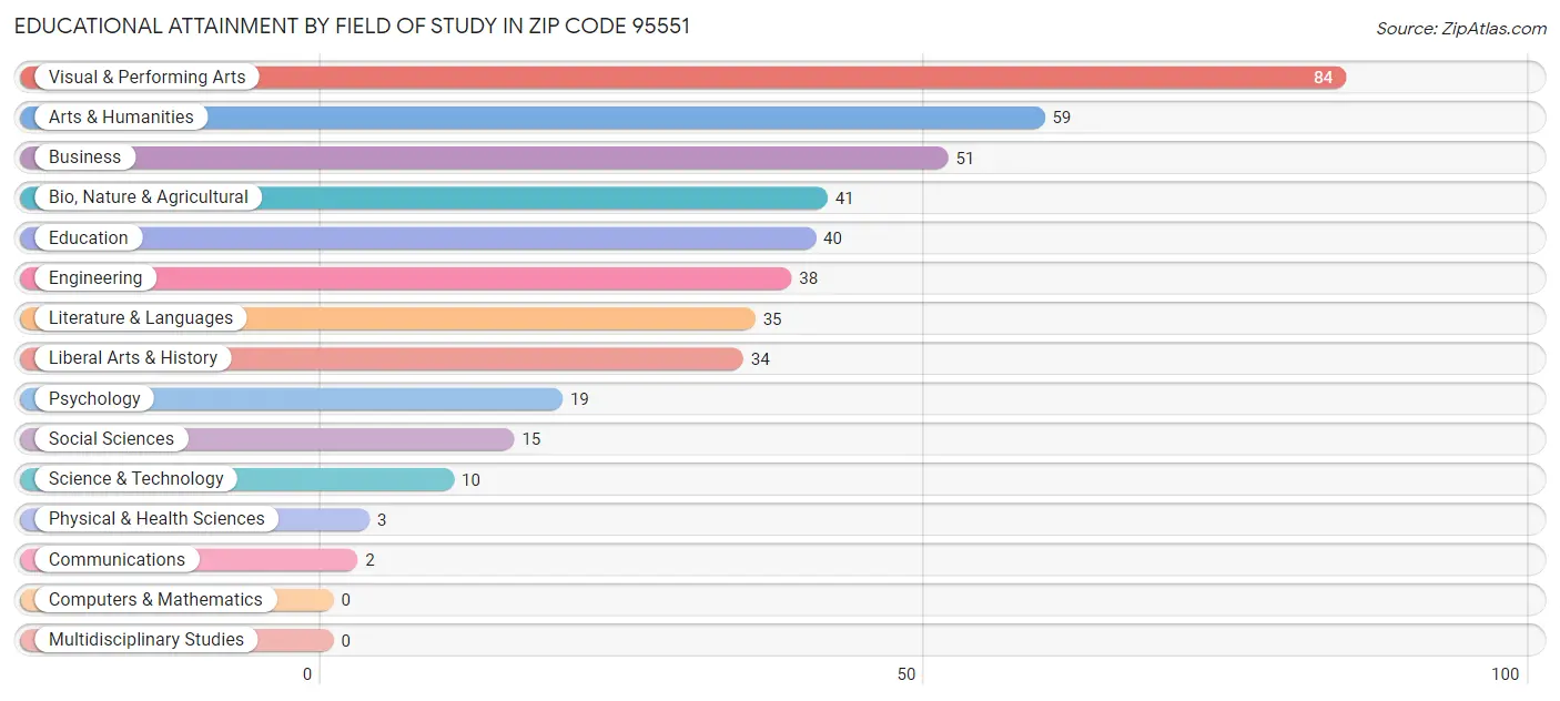 Educational Attainment by Field of Study in Zip Code 95551