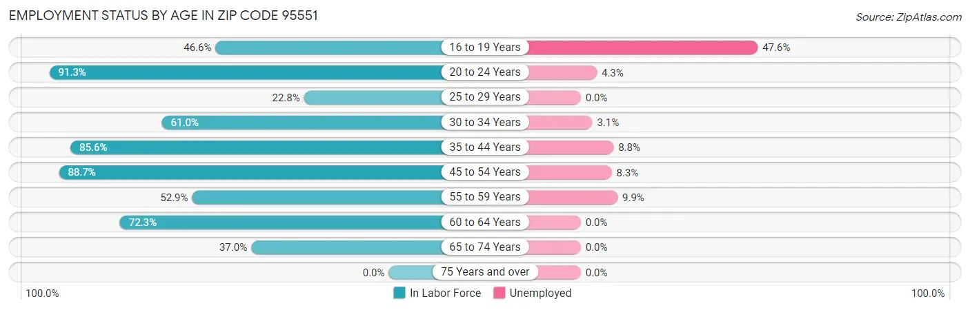 Employment Status by Age in Zip Code 95551