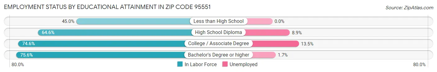 Employment Status by Educational Attainment in Zip Code 95551