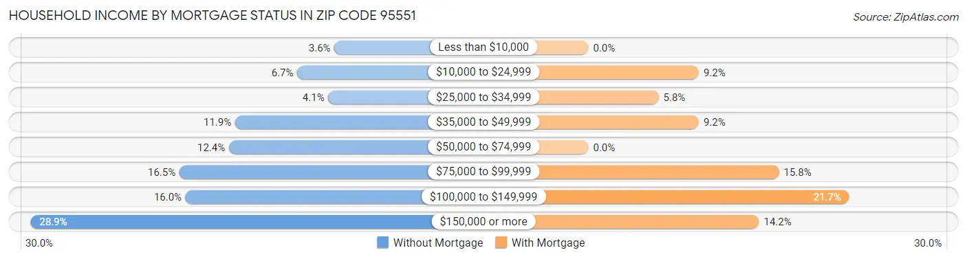 Household Income by Mortgage Status in Zip Code 95551