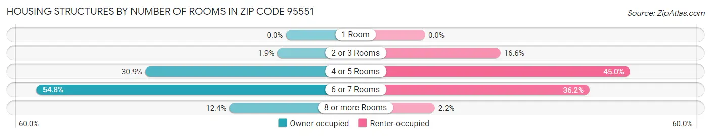 Housing Structures by Number of Rooms in Zip Code 95551
