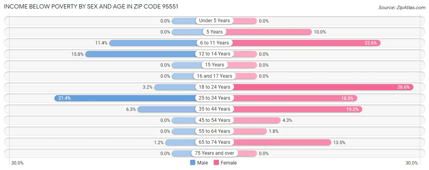 Income Below Poverty by Sex and Age in Zip Code 95551