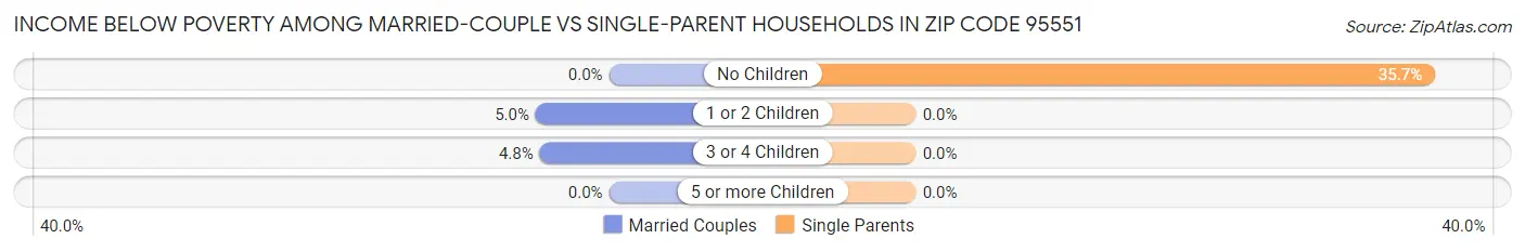 Income Below Poverty Among Married-Couple vs Single-Parent Households in Zip Code 95551