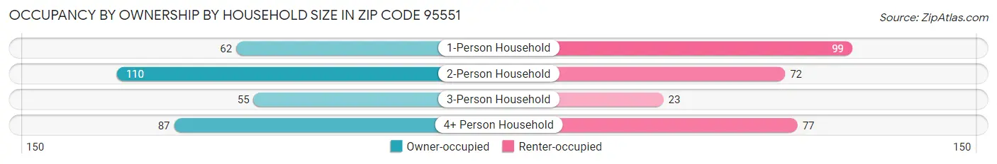 Occupancy by Ownership by Household Size in Zip Code 95551