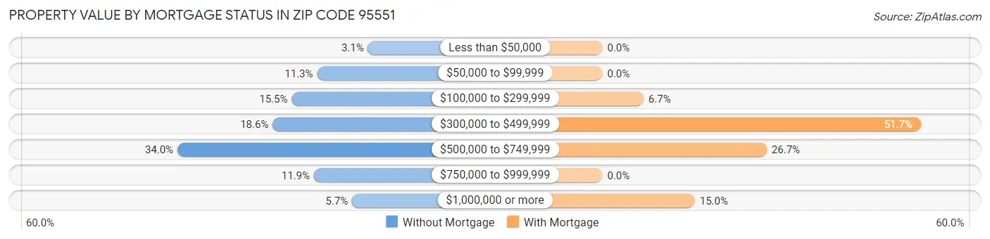 Property Value by Mortgage Status in Zip Code 95551
