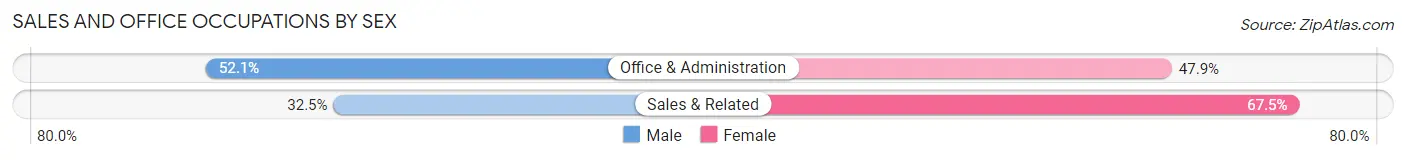 Sales and Office Occupations by Sex in Zip Code 95551