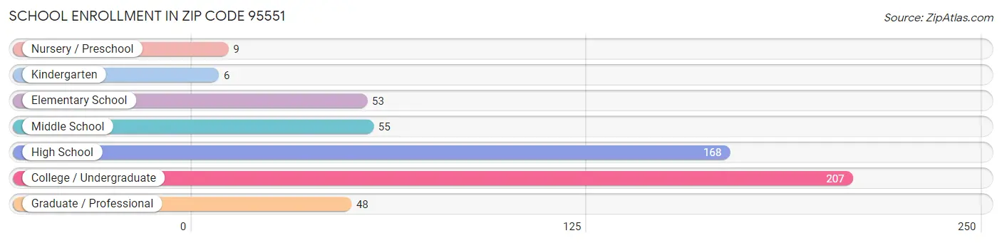 School Enrollment in Zip Code 95551