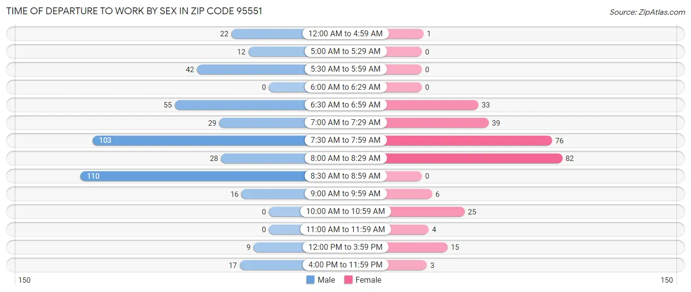 Time of Departure to Work by Sex in Zip Code 95551