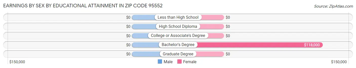 Earnings by Sex by Educational Attainment in Zip Code 95552