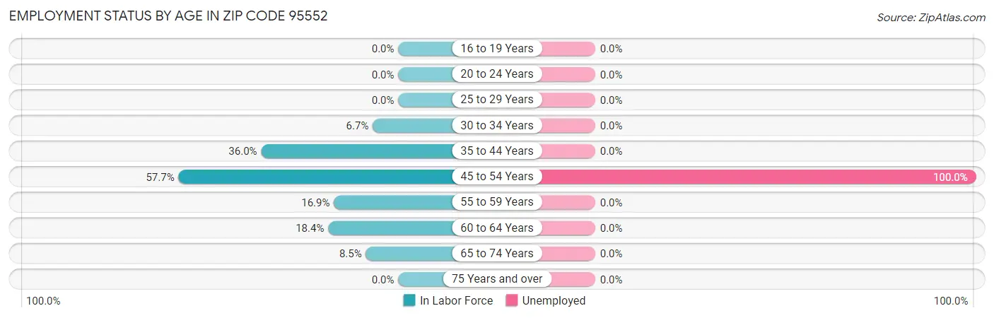 Employment Status by Age in Zip Code 95552