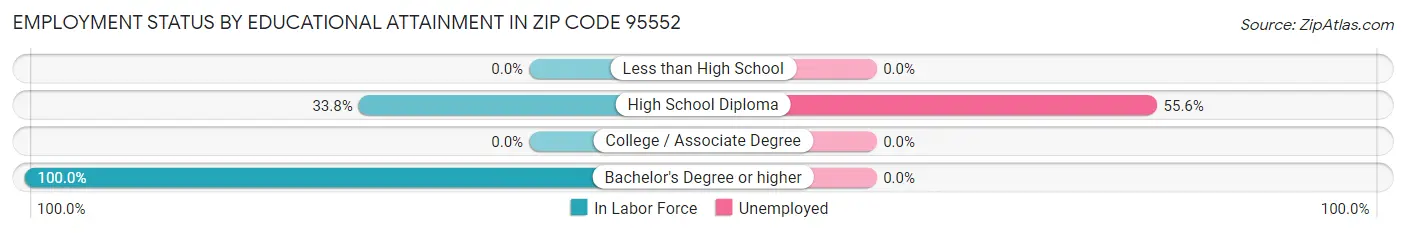 Employment Status by Educational Attainment in Zip Code 95552