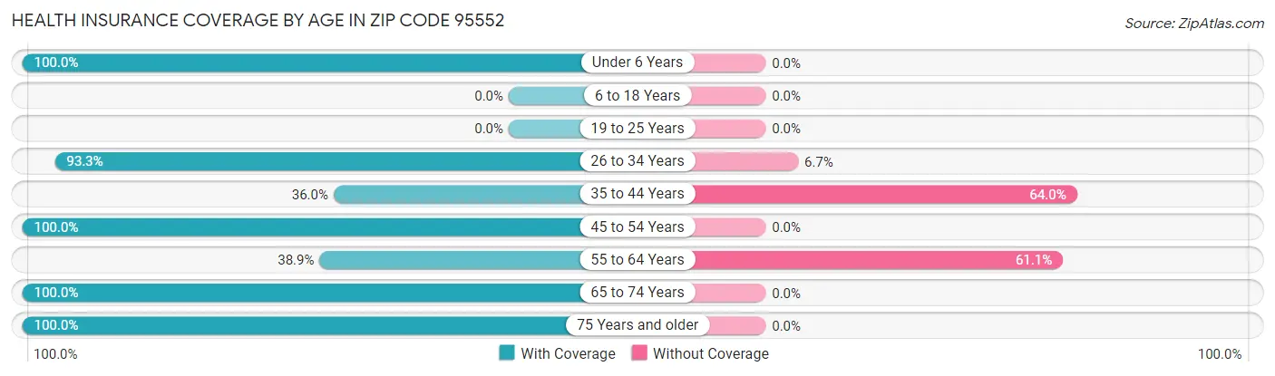 Health Insurance Coverage by Age in Zip Code 95552